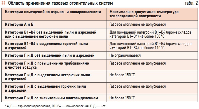 Табл. 2. Область применения газовых отопительных систем