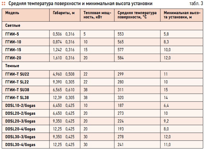 Табл. 3. Средняя температура поверхности и минимальная высота установки