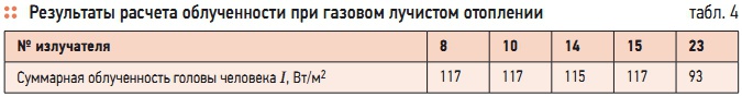 Табл. 4. Результаты расчета облученности при газовом лучистом отоплении