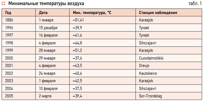 Табл. 1. Минимальные температуры воздуха