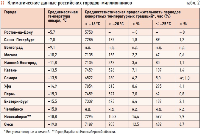 Табл. 2. Климатические данные российских городов-миллионников
