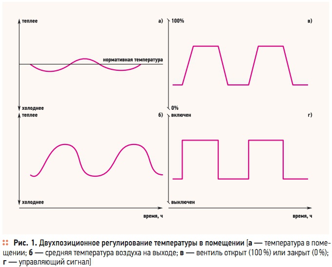 Рис. 1. Двухпозиционное регулирование температуры в помещении