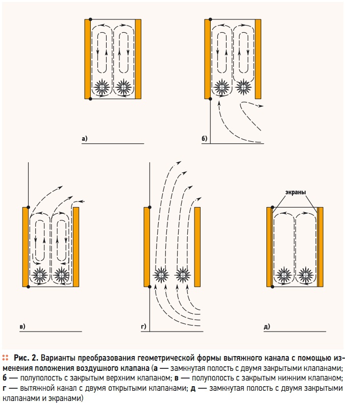 Рис. 2. Варианты преобразования геометрической формы вытяжного канала с помощью изменения положения воздушного клапана