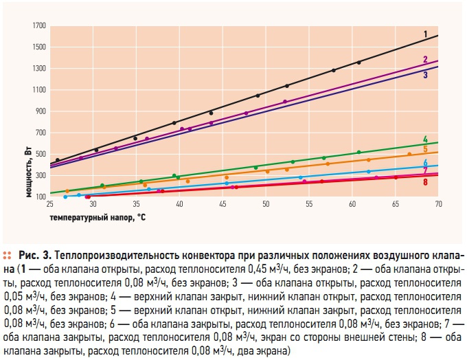 Рис. 3. Теплопроизводительность конвектора при различных положениях воздушного клапана