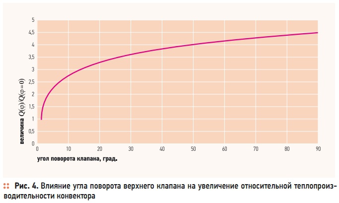 Рис. 4. Влияние угла поворота верхнего клапана на увеличение относительной теплопроизводительности конвектора