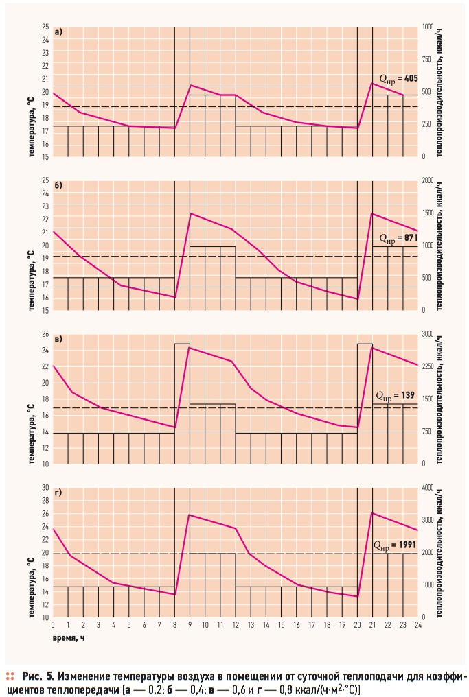 Рис. 5. Изменение температуры воздуха в помещении от суточной теплоподачи для коэффициентов теплопередачи