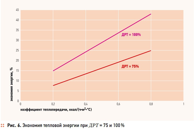 Рис. 6. Экономия тепловой энергии при ДРТ = 75 и 100 %