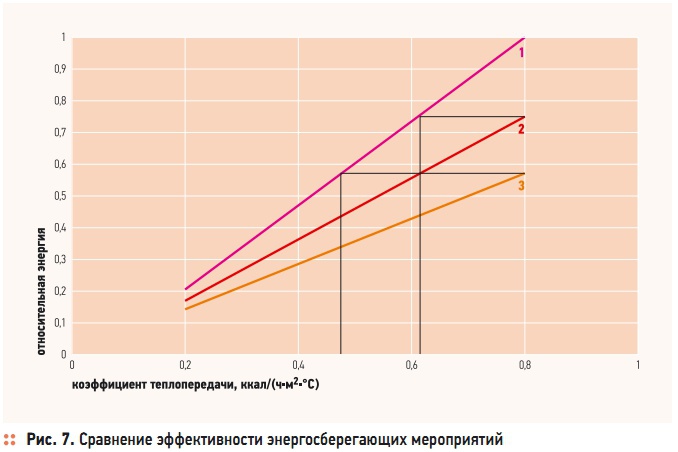 Рис. 7. Сравнение эффективности энергосберегающих мероприятий