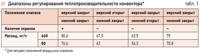 Табл. 1. Диапазоны регулирования теплопроизводительности конвектора*