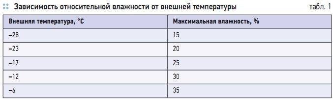 Табл. 1. Зависимость относительной влажности от внешней температуры