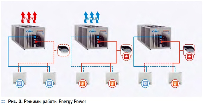 Рис. 3. Режимы работы Energy Power