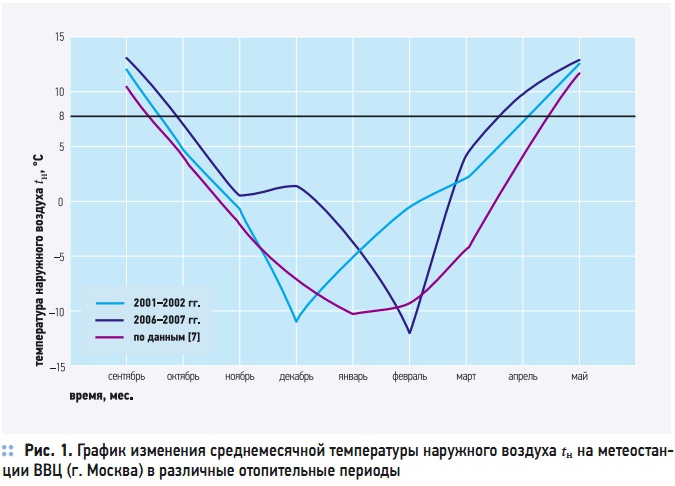 Рис. 1. График изменения среднемесячной температуры наружного воздуха tн на метеостанции ВВЦ (г. Москва) в различные отопительные периоды