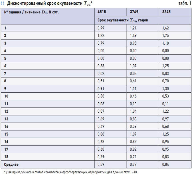 Табл. 1. Дисконтированный срок окупаемости Ток*