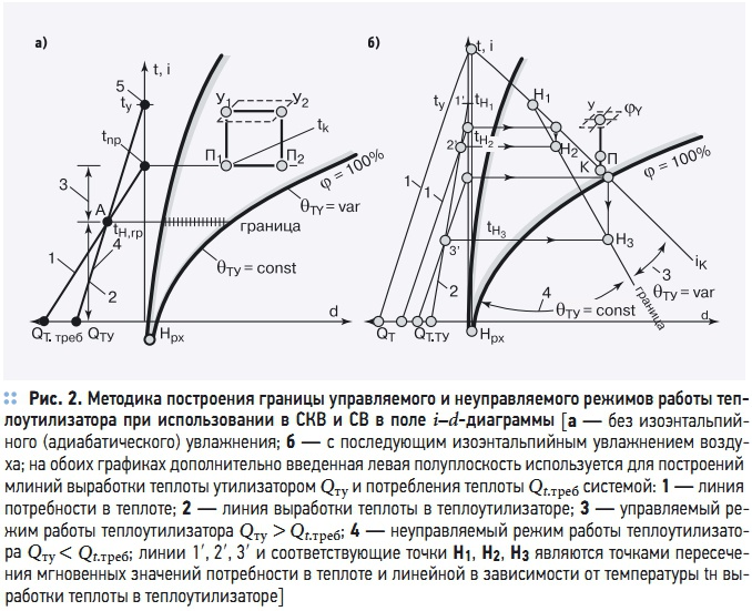 Рис. 2. Методика построения границы управляемого и неуправляемого режимов работы теплоутилизатора при использовании в СКВ и СВ в поле i–d-диаграммы Рис. 2. Методика построения границы управляемого и неуправляемого режимов работы теплоутилизатора при использовании в СКВ и СВ в поле i–d-диаграммы