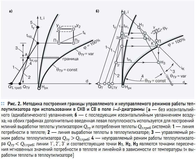 Рис. 2. Методика построения границы управляемого и неуправляемого режимов работы теплоутилизатора при использовании в СКВ и СВ в поле  i–d-диаграммы