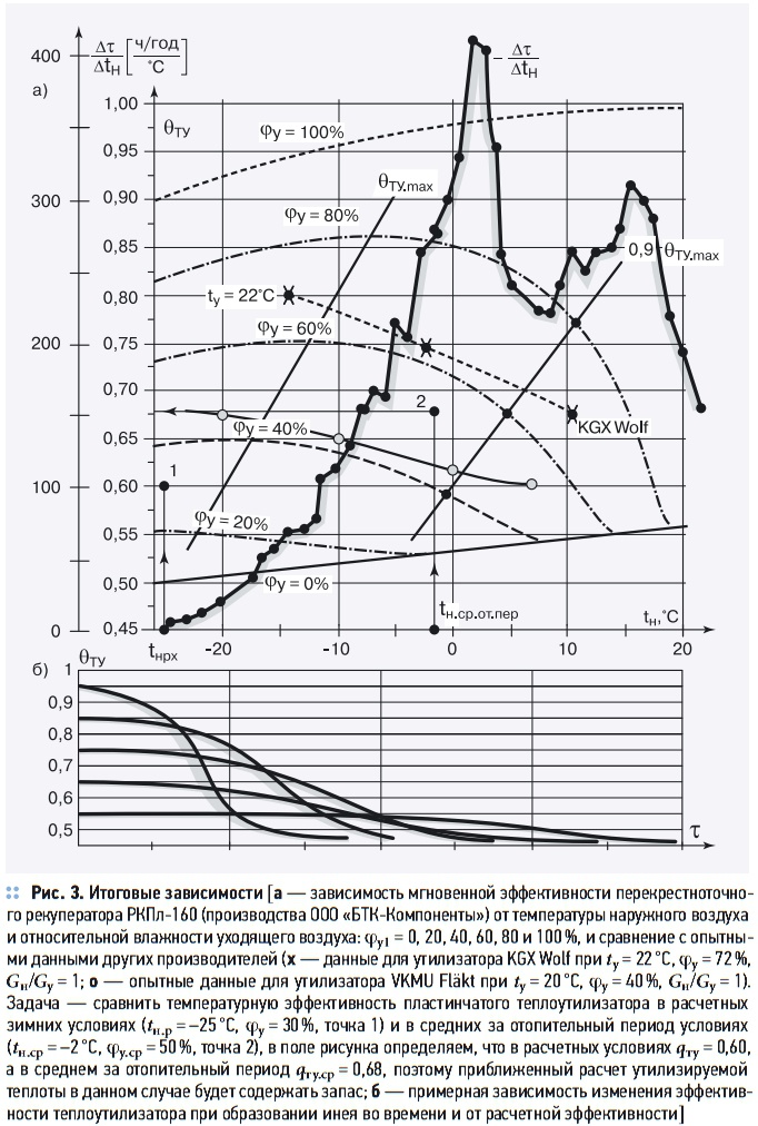 Рис. 3. Итоговые зависимости