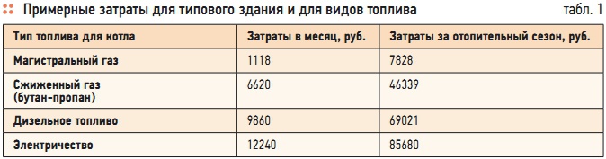 Табл. 1. Примерные затраты для типового здания и для видов топлива