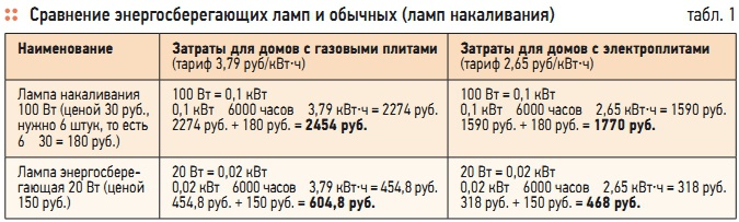 Табл. 1. Сравнение энергосберегающих ламп и обычных (ламп накаливания)