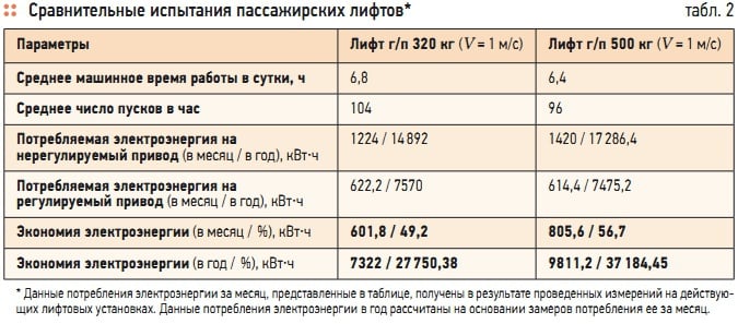 Табл. 2. Сравнительные испытания пассажирских лифтов*