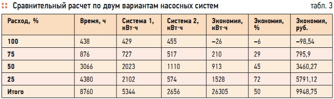 Табл. 3. Сравнительный расчет по двум вариантам насосных систем