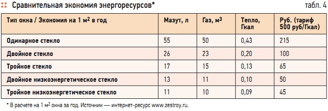 Табл. 4. Сравнительная экономия энергоресурсов*