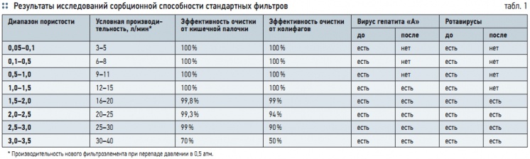 Табл. 1. Результаты исследований сорбционной способности стандартных фильтров Табл. 1. Результаты исследований сорбционной способности стандартных фильтров