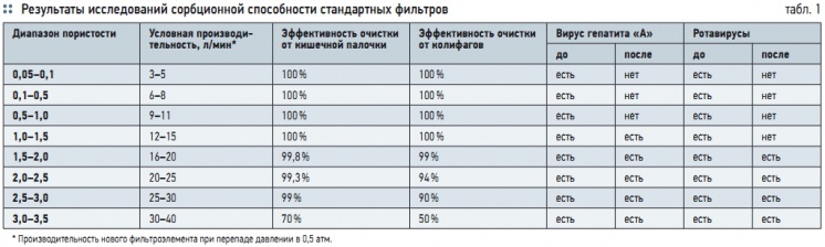 Табл. 1. Результаты исследований сорбционной способности стандартных фильтров