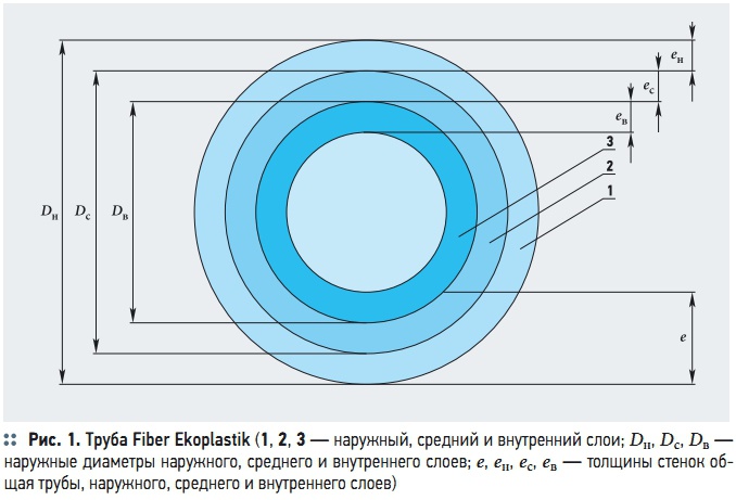 Рис. 1. Труба Fiber Ekoplastik