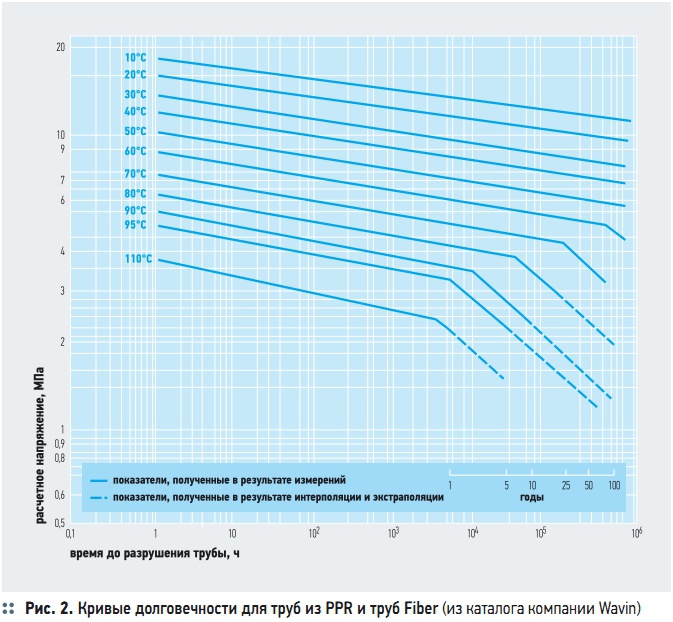 Рис. 2. Кривые долговечности для труб из PPR и труб Fiber