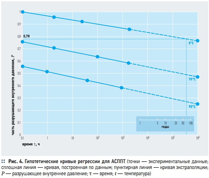 Рис. 4. Гипотетические кривые регрессии для АСППТ