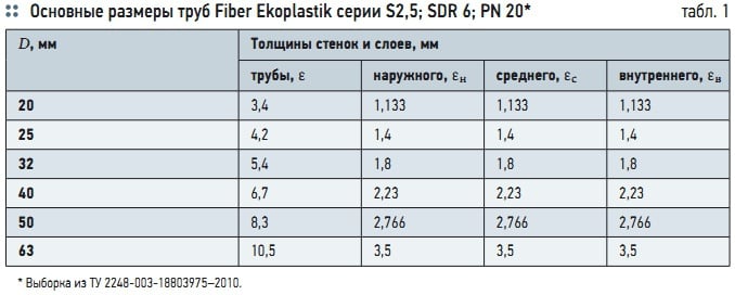 Табл. 1. Основные размеры труб Fiber Ekoplastik серии S2,5; SDR 6; PN 20*