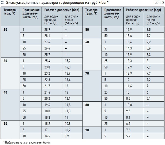 Табл. 2. Эксплуатационные параметры трубопроводов из труб Fiber*