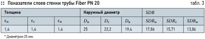 Табл. 3. Показатели слоев стенки трубы Fiber PN 20