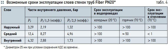 Табл. 4. Возможные сроки эксплуатации слоев стенок труб Fiber PN20*