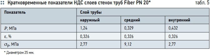 Табл. 5. Кратковременные показатели НДС слоев стенок труб Fiber PN 20*