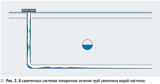 Рис. 2. В самотечных системах поперечное сечение труб заполнено водой частично