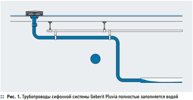 Рис. 1. Трубопроводы сифонной системы Geberit Pluvia полностью заполняется водой