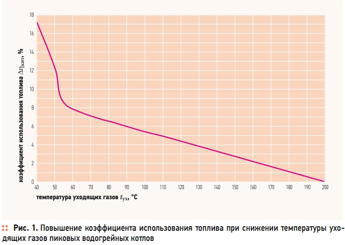 Рис. 1. Повышение коэффициента использования топлива при снижении температуры уходящих газов пиковых водогрейных котлов