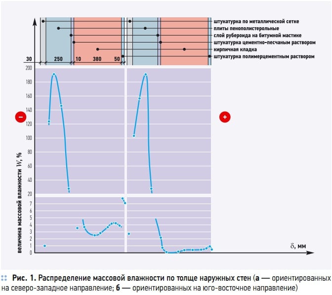 Рис. 1. Распределение массовой влажности по толще наружных стен Рис. 1. Распределение массовой влажности по толще наружных стен