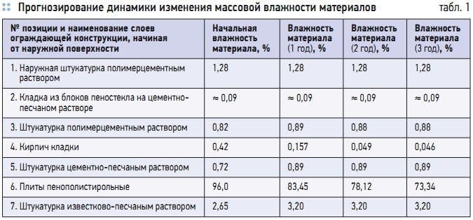 Табл. 1. Прогнозирование динамики изменения массовой влажности материалов Табл. 1. Прогнозирование динамики изменения массовой влажности материалов