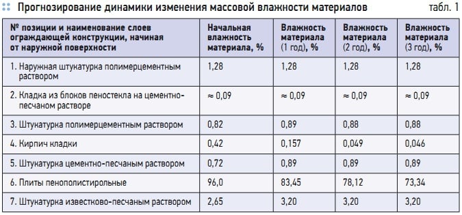 Табл. 1. Прогнозирование динамики изменения массовой влажности материалов