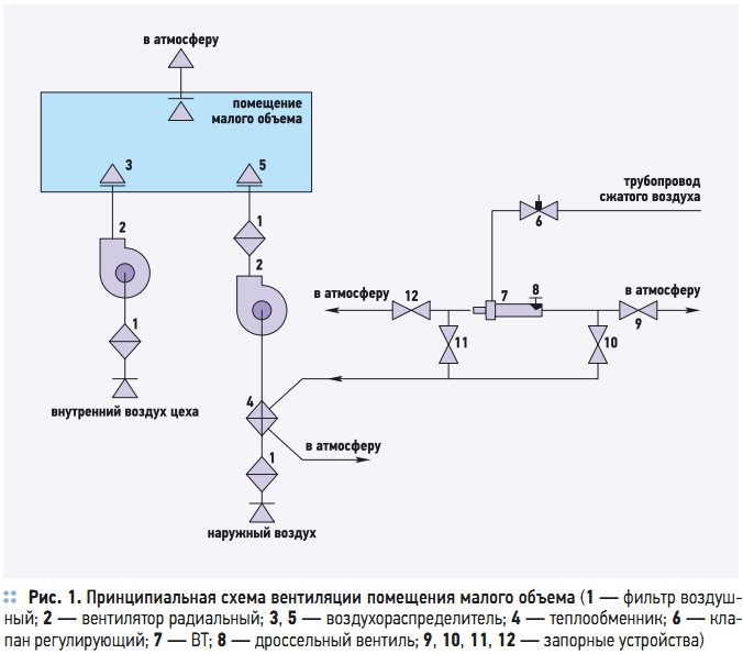 Рис. 1. Принципиальная схема вентиляции помещения малого объема