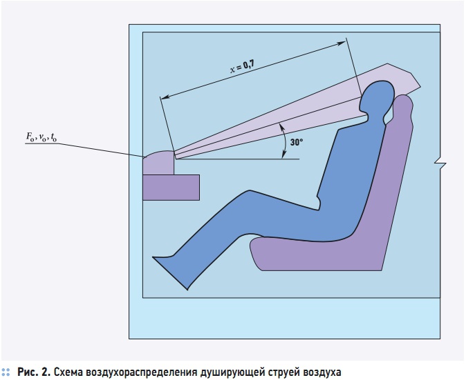 Рис. 2. Схема воздухораспределения душирующей струей воздуха