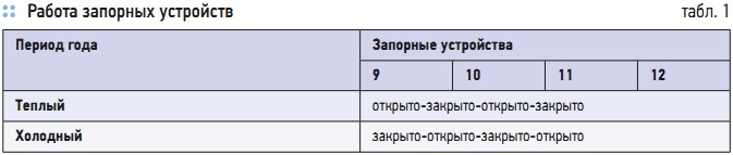 Табл. 1. Работа запорных устройств