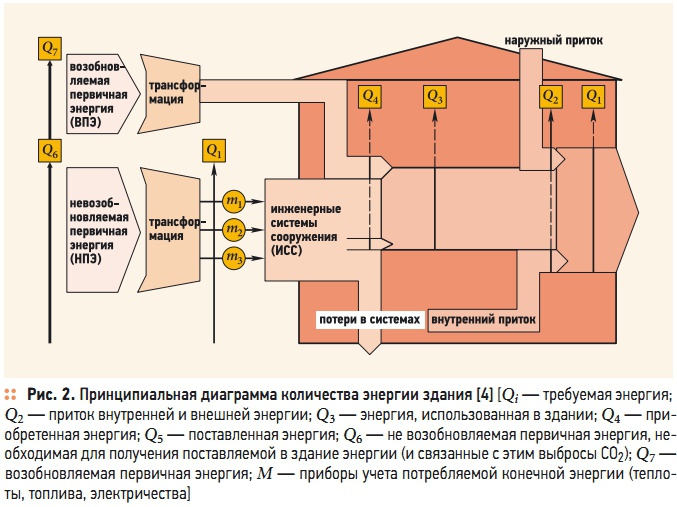 Рис. 2. Принципиальная диаграмма количества энергии здания