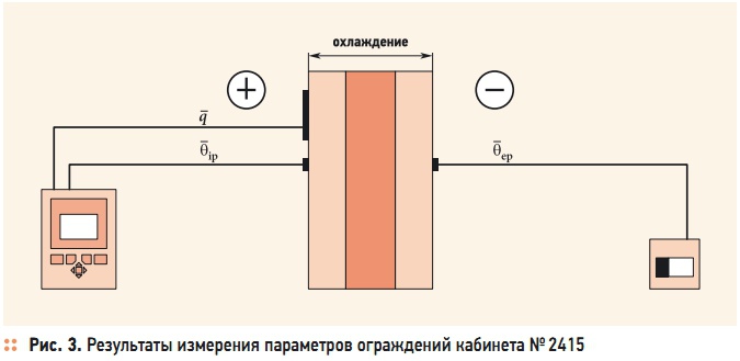 Рис. 3. Результаты измерения параметров ограждений кабинета № 2415