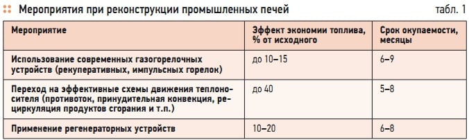 Табл. 1. Мероприятия при реконструкции промышленных печей