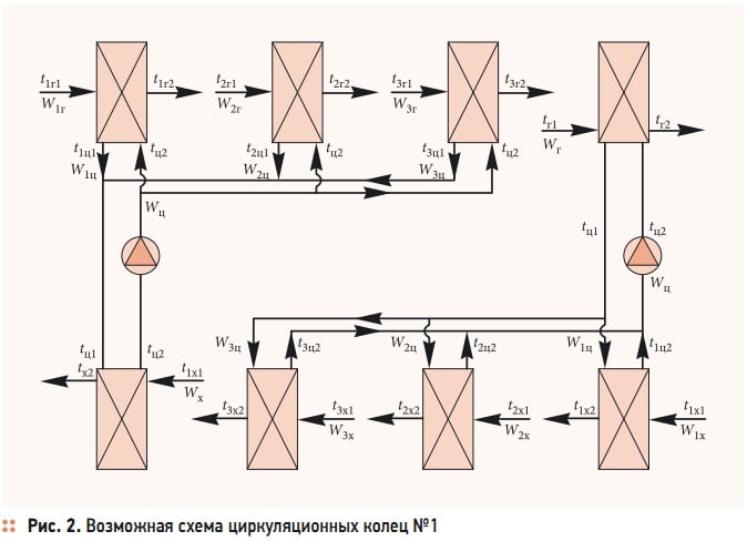 Рис. 2. Возможная схема циркуляционных колец №1