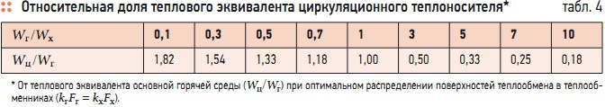 Табл. 4. Относительная доля теплового эквивалента циркуляционного теплоносителя*