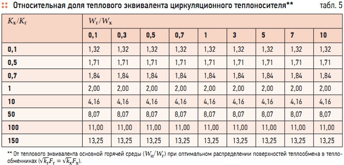 Табл. 5. Относительная доля теплового эквивалента циркуляционного теплоносителя**